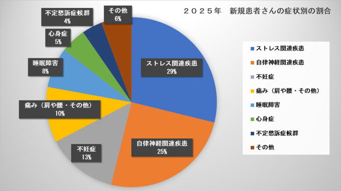 ２０２５年新規患者さんの症状別の割合